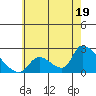 Huntington Beach tide chart for Wednesday, June 19, 2024
