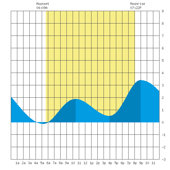 Huntington Beach tide chart for Thursday, June 20, 2024