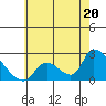 Huntington Beach tide chart for Thursday, June 20, 2024