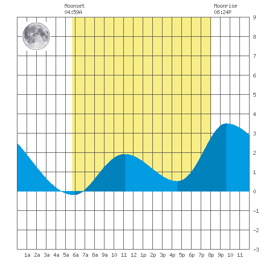 Huntington Beach tide chart for Friday, June 21, 2024
