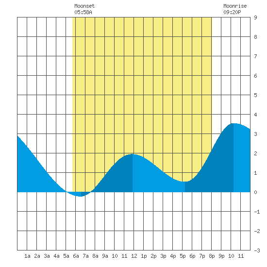 Huntington Beach tide chart for Saturday, June 22, 2024