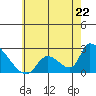 Huntington Beach tide chart for Saturday, June 22, 2024