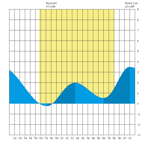 Huntington Beach tide chart for Sunday, June 23, 2024