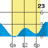 Huntington Beach tide chart for Sunday, June 23, 2024