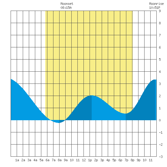 Huntington Beach tide chart for Monday, June 24, 2024