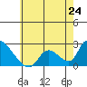 Huntington Beach tide chart for Monday, June 24, 2024