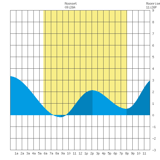 Huntington Beach tide chart for Tuesday, June 25, 2024