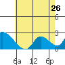 Huntington Beach tide chart for Wednesday, June 26, 2024