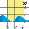 Huntington Beach tide chart for Thursday, June 27, 2024
