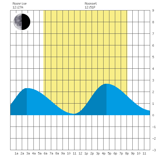 Huntington Beach tide chart for Friday, June 28, 2024