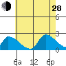 Huntington Beach tide chart for Friday, June 28, 2024