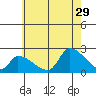 Huntington Beach tide chart for Saturday, June 29, 2024