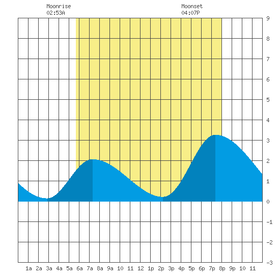 Huntington Beach tide chart for Sunday, June 2, 2024