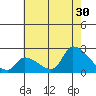 Huntington Beach tide chart for Sunday, June 30, 2024