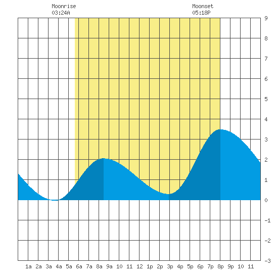Huntington Beach tide chart for Monday, June 3, 2024