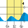 Huntington Beach tide chart for Tuesday, June 4, 2024