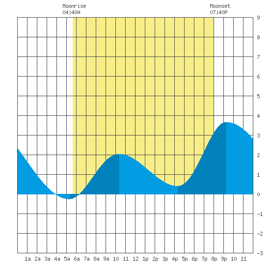 Huntington Beach tide chart for Wednesday, June 5, 2024