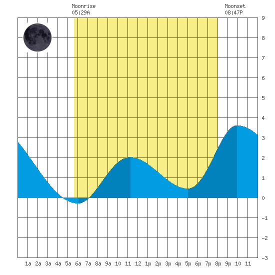 Huntington Beach tide chart for Thursday, June 6, 2024