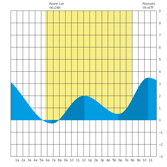 Huntington Beach tide chart for Friday, June 7, 2024
