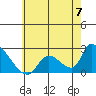 Huntington Beach tide chart for Friday, June 7, 2024