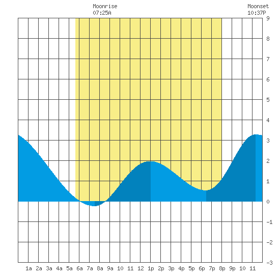 Huntington Beach tide chart for Saturday, June 8, 2024
