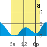 Huntington Beach tide chart for Saturday, June 8, 2024