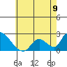 Huntington Beach tide chart for Sunday, June 9, 2024