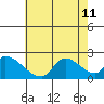 Huntington Beach tide chart for Thursday, July 11, 2024