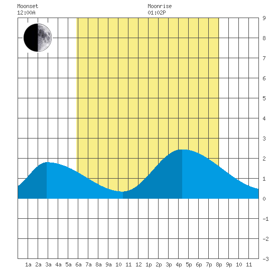 Huntington Beach tide chart for Saturday, July 13, 2024