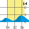 Huntington Beach tide chart for Sunday, July 14, 2024