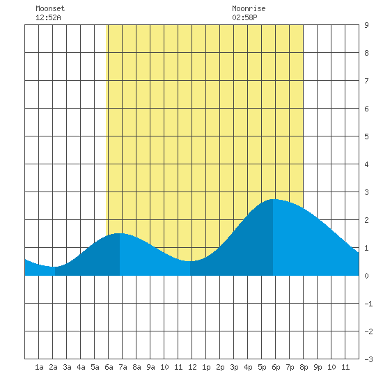 Huntington Beach tide chart for Monday, July 15, 2024