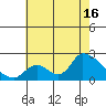 Huntington Beach tide chart for Tuesday, July 16, 2024