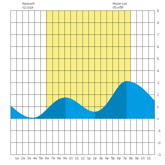 Huntington Beach tide chart for Wednesday, July 17, 2024