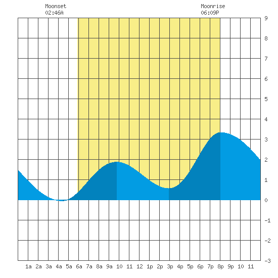 Huntington Beach tide chart for Thursday, July 18, 2024