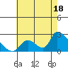 Huntington Beach tide chart for Thursday, July 18, 2024