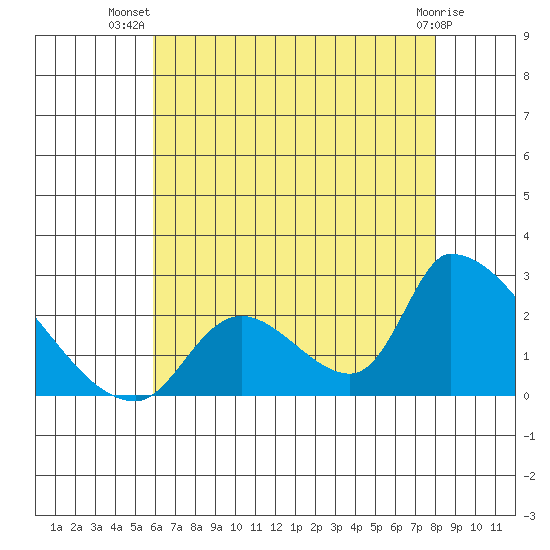 Huntington Beach tide chart for Friday, July 19, 2024
