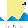 Huntington Beach tide chart for Friday, July 19, 2024