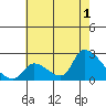 Huntington Beach tide chart for Monday, July 1, 2024
