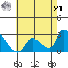 Huntington Beach tide chart for Sunday, July 21, 2024