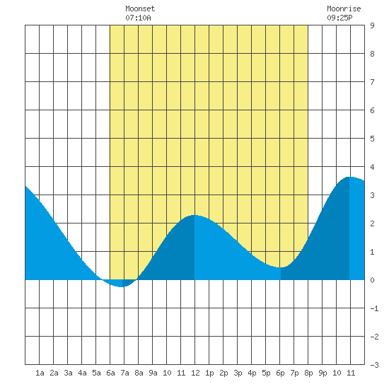 Huntington Beach tide chart for Monday, July 22, 2024
