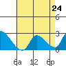 Huntington Beach tide chart for Wednesday, July 24, 2024