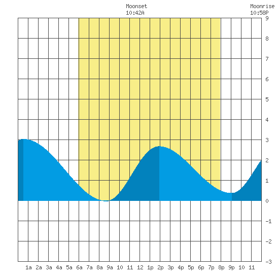 Huntington Beach tide chart for Thursday, July 25, 2024