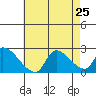 Huntington Beach tide chart for Thursday, July 25, 2024