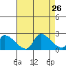 Huntington Beach tide chart for Friday, July 26, 2024