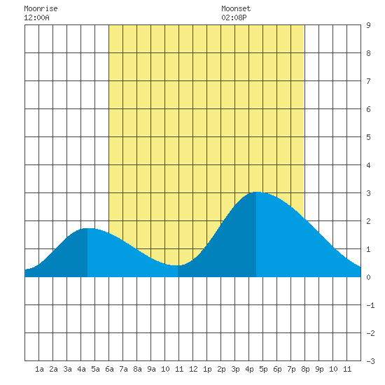 Huntington Beach tide chart for Sunday, July 28, 2024