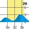 Huntington Beach tide chart for Sunday, July 28, 2024