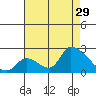 Huntington Beach tide chart for Monday, July 29, 2024