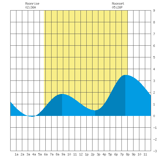 Huntington Beach tide chart for Tuesday, July 2, 2024