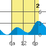 Huntington Beach tide chart for Tuesday, July 2, 2024