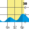 Huntington Beach tide chart for Tuesday, July 30, 2024